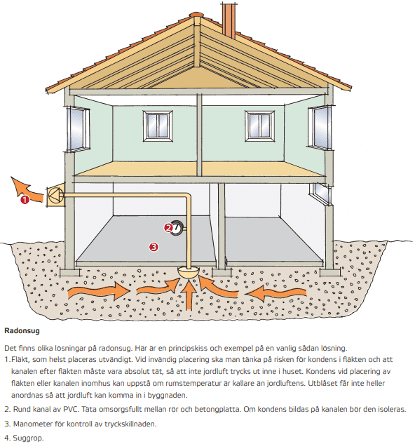 Radon sug - Illustration